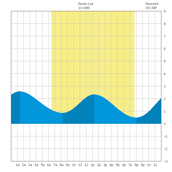 Port Deposit tide chart for Wednesday, August 27, 2025