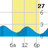 Port Deposit tide chart for Wednesday, August 27, 2025