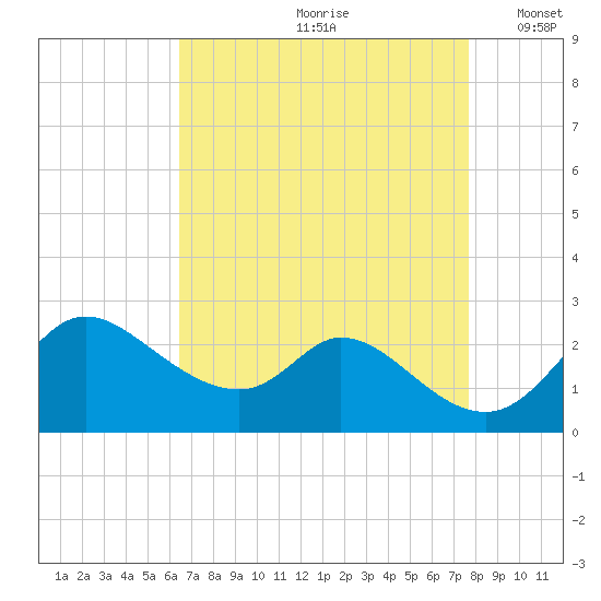 Port Deposit tide chart for Thursday, August 28, 2025