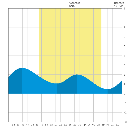 Port Deposit tide chart for Friday, August 29, 2025