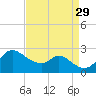 Port Deposit tide chart for Friday, August 29, 2025
