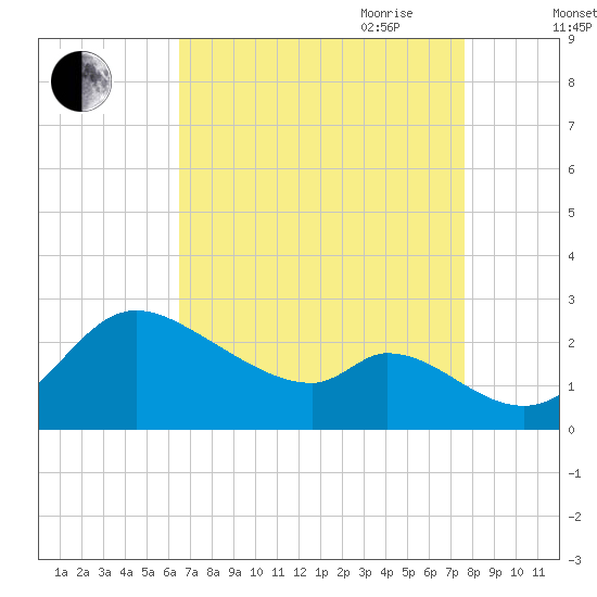 Port Deposit tide chart for Sunday, August 31, 2025