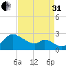 Port Deposit tide chart for Sunday, August 31, 2025