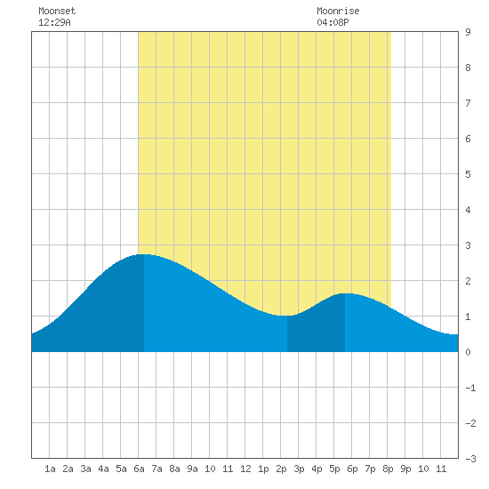 Port Deposit tide chart for Sunday, August 3, 2025