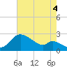 Port Deposit tide chart for Monday, August 4, 2025