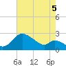 Port Deposit tide chart for Tuesday, August 5, 2025