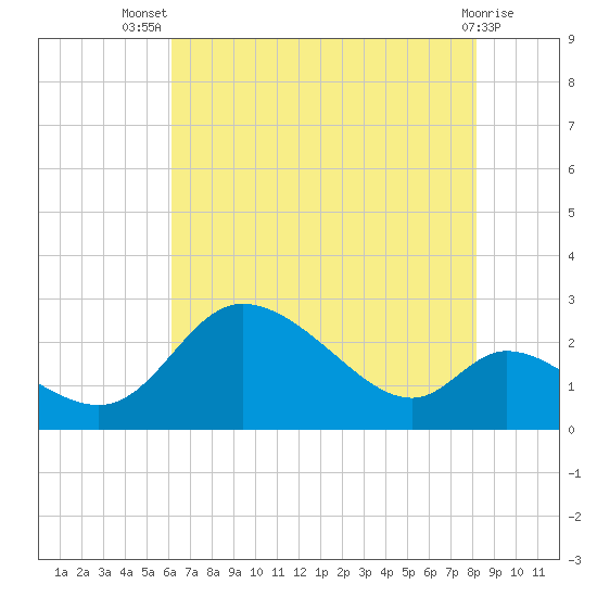 Port Deposit tide chart for Thursday, August 7, 2025
