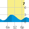 Port Deposit tide chart for Thursday, August 7, 2025