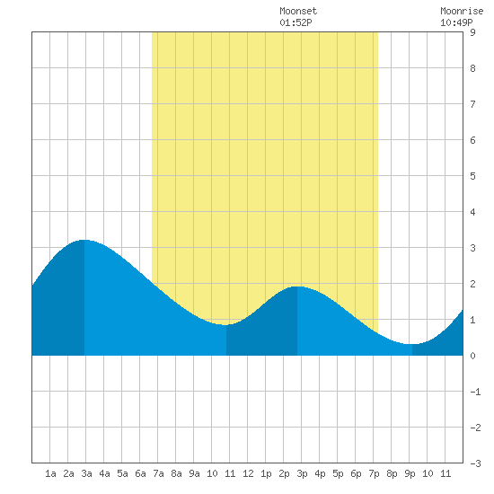 Port Deposit tide chart for Saturday, September 13, 2025