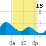Port Deposit tide chart for Saturday, September 13, 2025