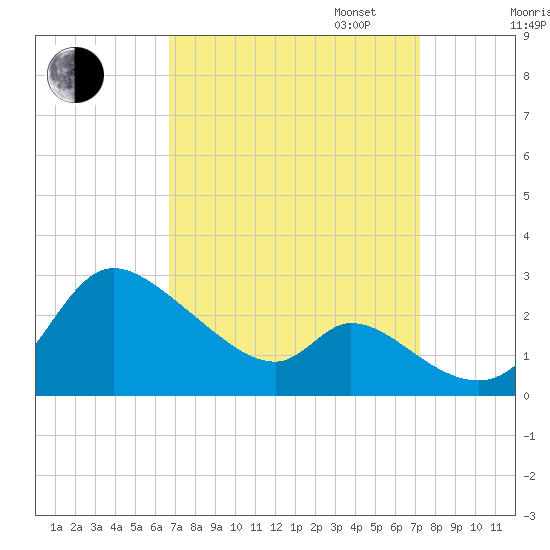 Port Deposit tide chart for Sunday, September 14, 2025