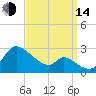 Port Deposit tide chart for Sunday, September 14, 2025
