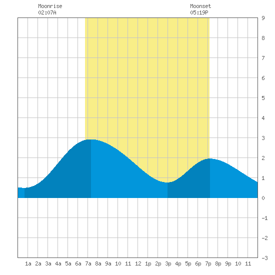 Port Deposit tide chart for Wednesday, September 17, 2025