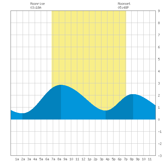 Port Deposit tide chart for Thursday, September 18, 2025