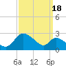 Port Deposit tide chart for Thursday, September 18, 2025