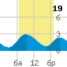 Port Deposit tide chart for Friday, September 19, 2025
