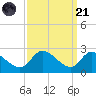 Port Deposit tide chart for Sunday, September 21, 2025