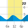 Port Deposit tide chart for Monday, September 22, 2025