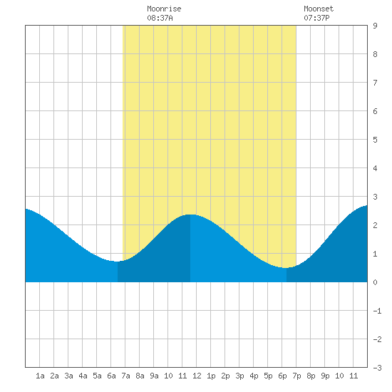 Port Deposit tide chart for Tuesday, September 23, 2025