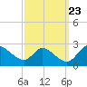 Port Deposit tide chart for Tuesday, September 23, 2025