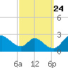 Port Deposit tide chart for Wednesday, September 24, 2025