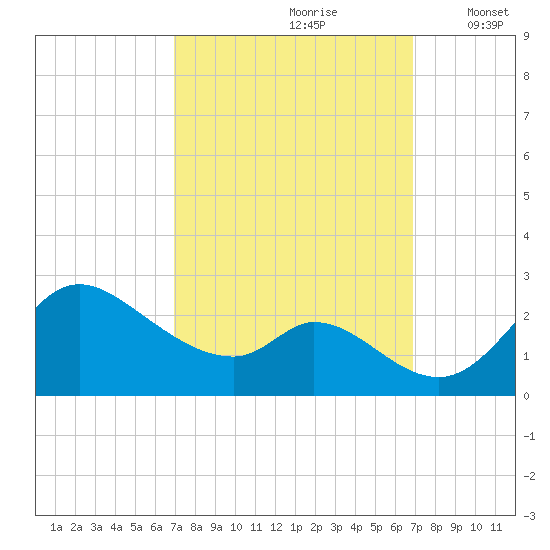 Port Deposit tide chart for Saturday, September 27, 2025