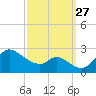 Port Deposit tide chart for Saturday, September 27, 2025