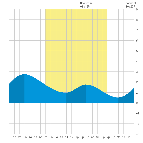 Port Deposit tide chart for Sunday, September 28, 2025