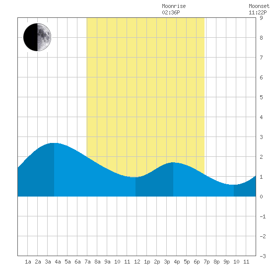 Port Deposit tide chart for Monday, September 29, 2025