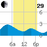 Port Deposit tide chart for Monday, September 29, 2025