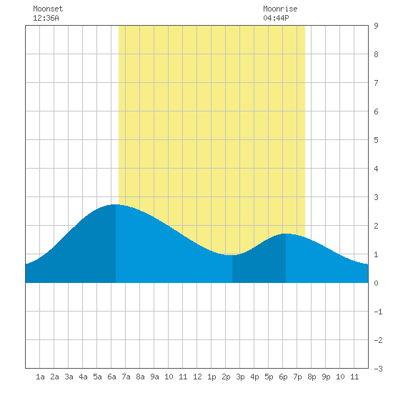 Port Deposit tide chart for Tuesday, September 2, 2025