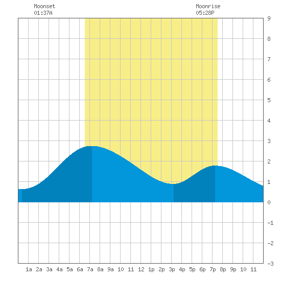 Port Deposit tide chart for Wednesday, September 3, 2025