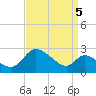 Port Deposit tide chart for Friday, September 5, 2025