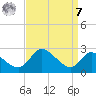 Port Deposit tide chart for Sunday, September 7, 2025