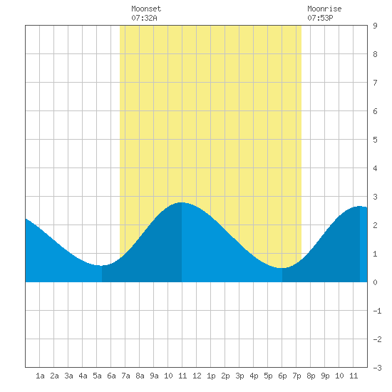 Port Deposit tide chart for Monday, September 8, 2025