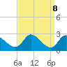 Port Deposit tide chart for Monday, September 8, 2025