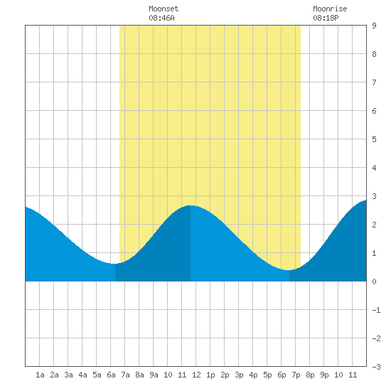 Port Deposit tide chart for Tuesday, September 9, 2025