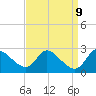 Port Deposit tide chart for Tuesday, September 9, 2025