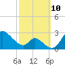 Port Deposit tide chart for Friday, October 10, 2025