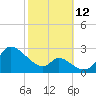Port Deposit tide chart for Sunday, October 12, 2025