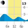 Port Deposit tide chart for Monday, October 13, 2025