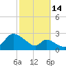 Port Deposit tide chart for Tuesday, October 14, 2025