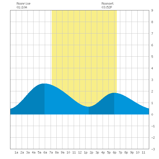 Port Deposit tide chart for Wednesday, October 15, 2025