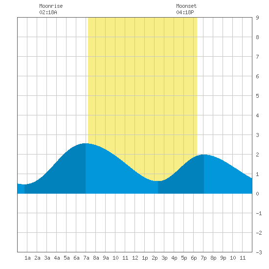 Port Deposit tide chart for Thursday, October 16, 2025