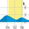 Port Deposit tide chart for Wednesday, October 1, 2025