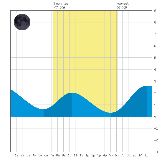 Port Deposit tide chart for Tuesday, October 21, 2025