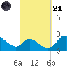 Port Deposit tide chart for Tuesday, October 21, 2025