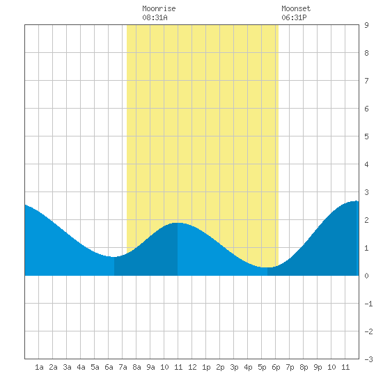 Port Deposit tide chart for Wednesday, October 22, 2025