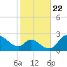 Port Deposit tide chart for Wednesday, October 22, 2025