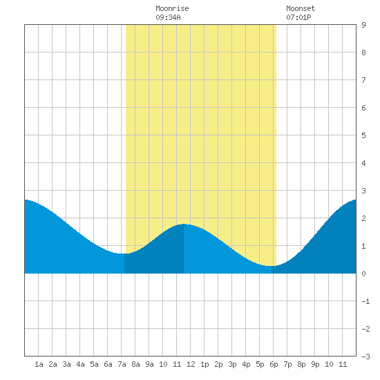 Port Deposit tide chart for Thursday, October 23, 2025